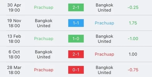 วิเคราะห์บอล ไทยลีก ประจวบ vs แบงค็อก ยูไนเต็ด 2023/2024