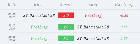 วิเคราะห์บอล บุนเดสลีกา ไฟร์บวร์ก vs ดาร์มสตัดท์ 2023/2024