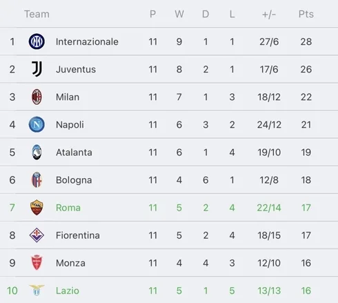 วิเคราะห์บอล กัลโช่ เซเรีย อา ลาซิโอ vs โรม่า 2023/2024