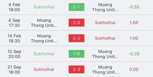 วิเคราะห์บอล ไทยลีก สุโขทัย vs เมืองทอง ยูไนเต็ด 2023/2024